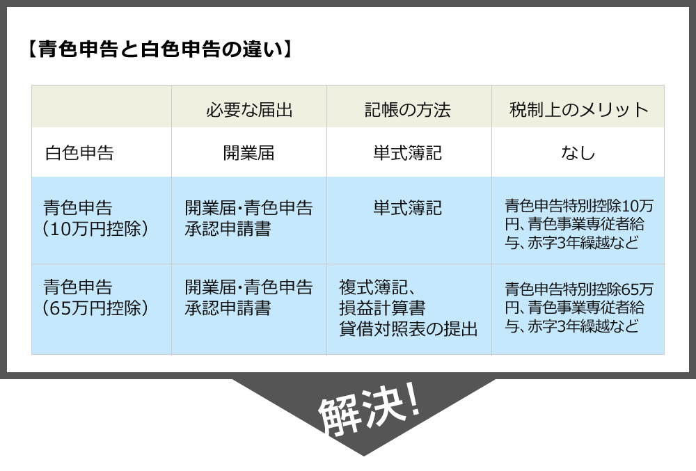 【青色申告と白色申告の違い】